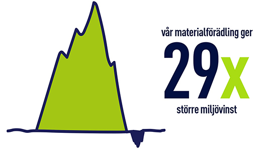 Vi är miljövinnare!