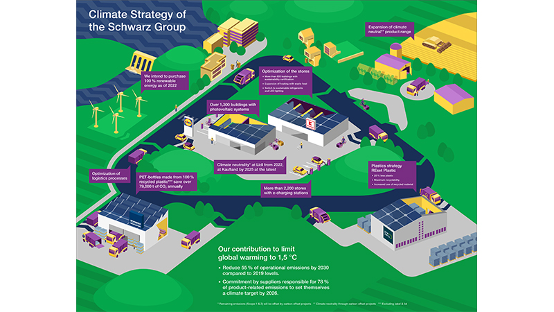 Schwarzgruppen klimatstrategi