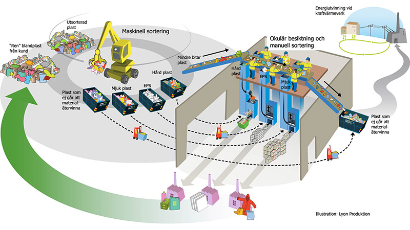 PreZero satsar på plastutvecklingsprojekt