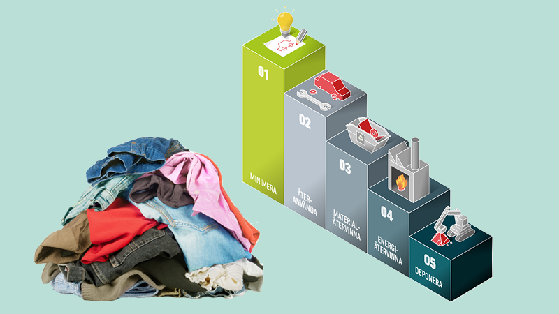Textil klättrar i avfallstrappan