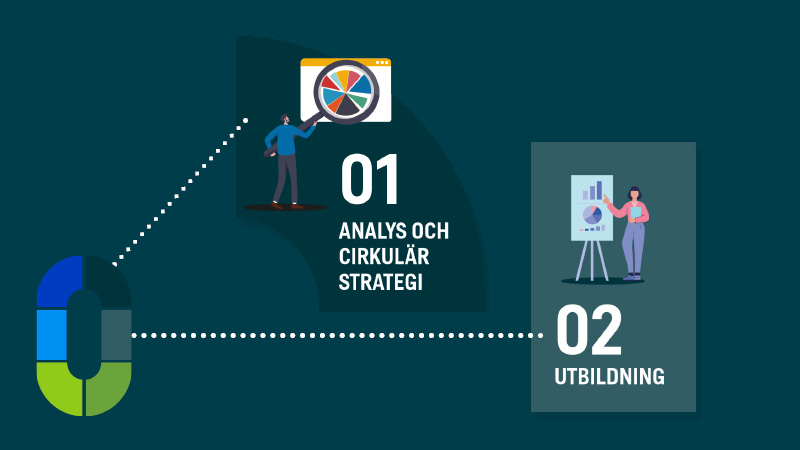 Analyser och utbildning i Zero Waste-metoden